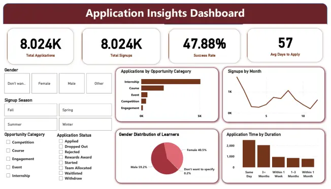 Student engagement and churn analytics dashboard